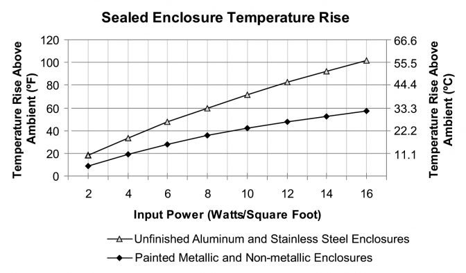 Heat Dissipation in Electrical Enclosures