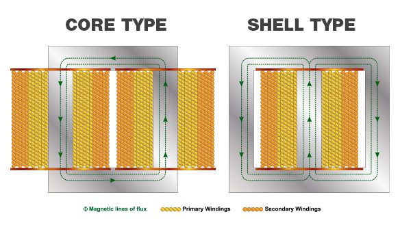 core type vs. shell type