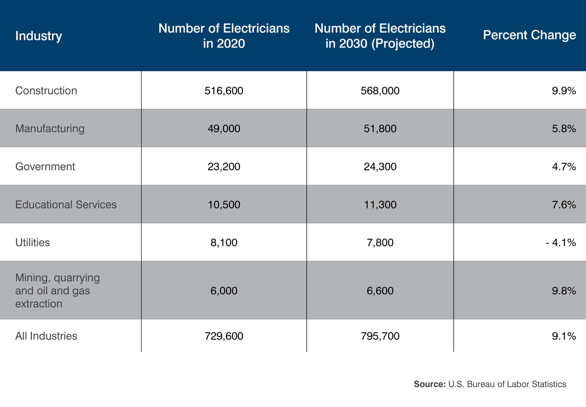 Electricians by Industry 2020-2030
