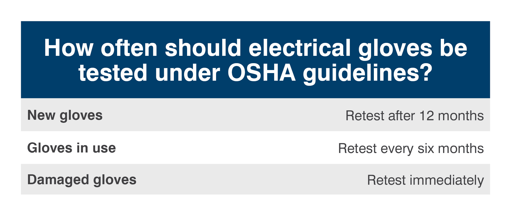 How often should electrical gloves be tested under OSHA guidelines?
