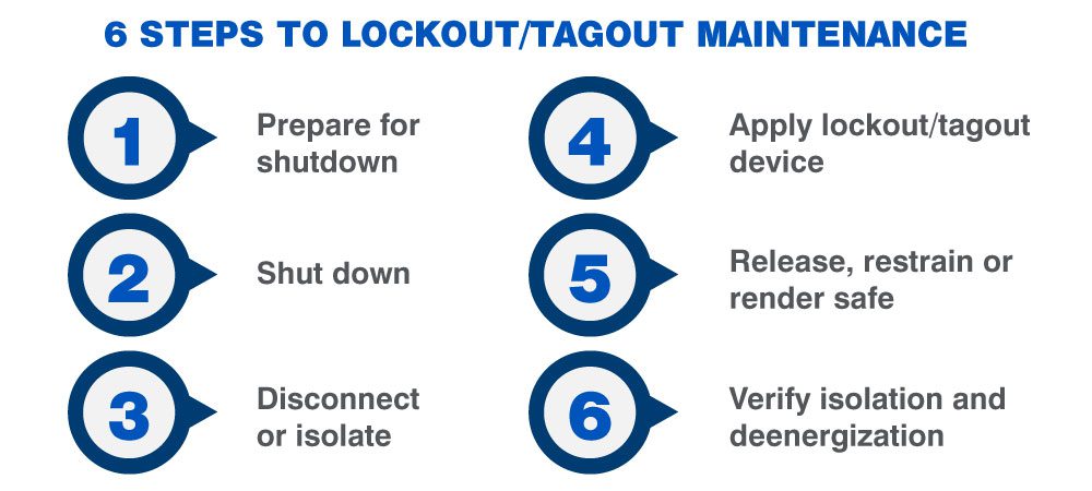 Six Steps to Lockout/Tagout Maintenance