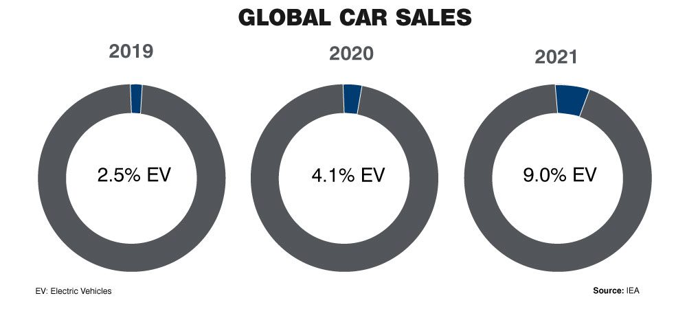 The Advent Of Electric Vehicles (EVs)