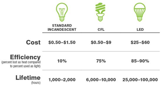 3-ways-to-determine-the-roi-for-led-and-cfl-now-that-standard-incandescent-is-gone