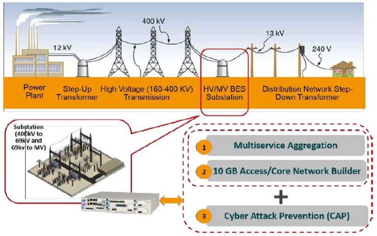 How utilities block cyberattacks, become NERC CIP compliant