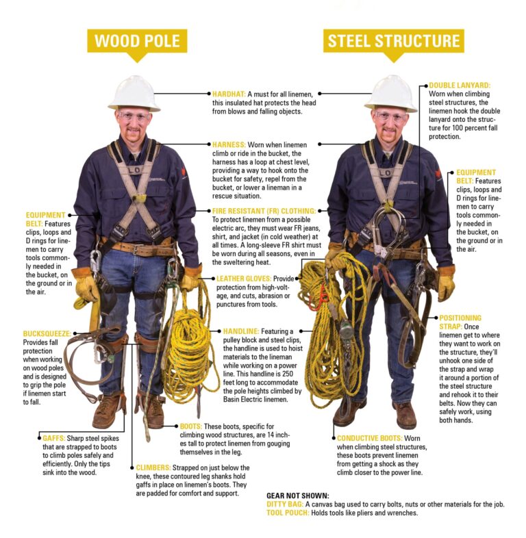 Diagram: Typical lineman gear for wood versus steel structures