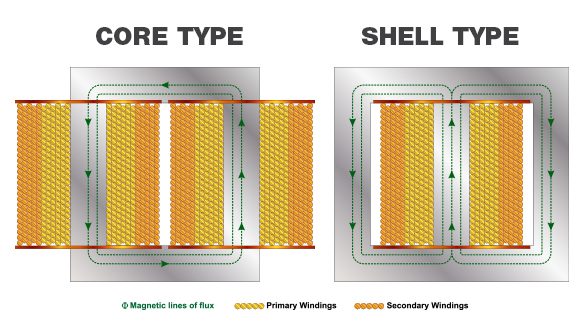 Core Type vs. Shell Type Distribution Transformers