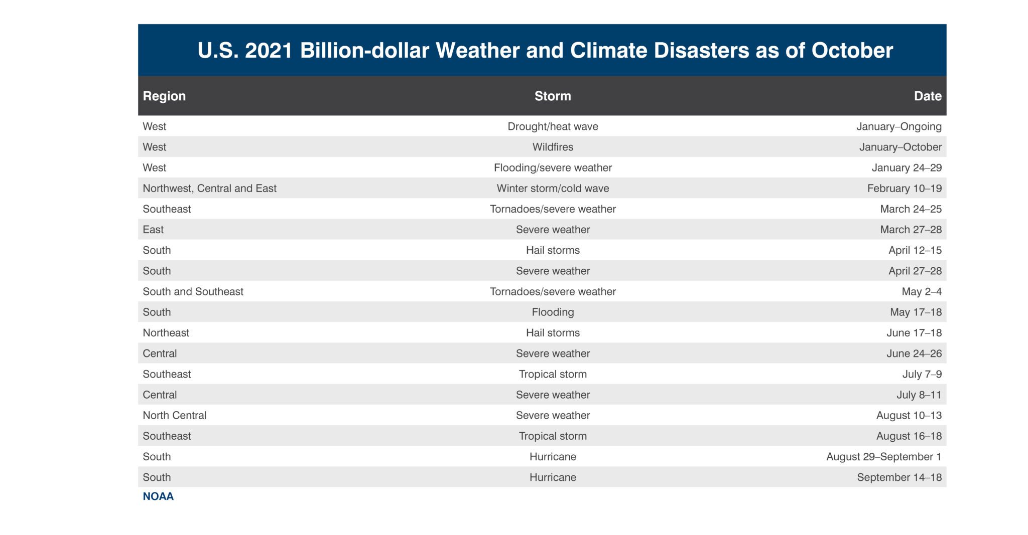 U.S. Billion-dollar Weather Events 2021