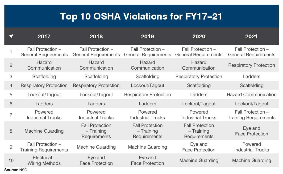 Top 10 OSHA Violations for 2017-2021