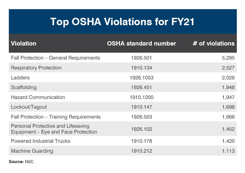 Top 10 OSHA Violations for FY21
